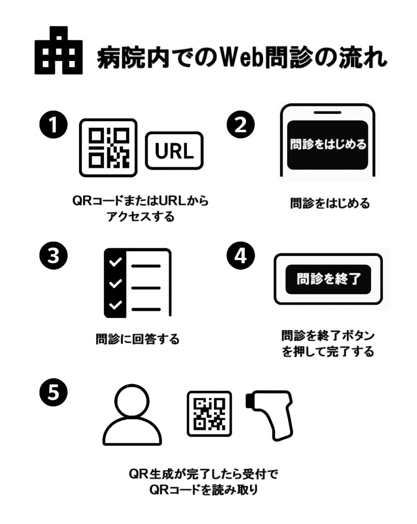 Web問診(病院でのWeb問診の流れ)