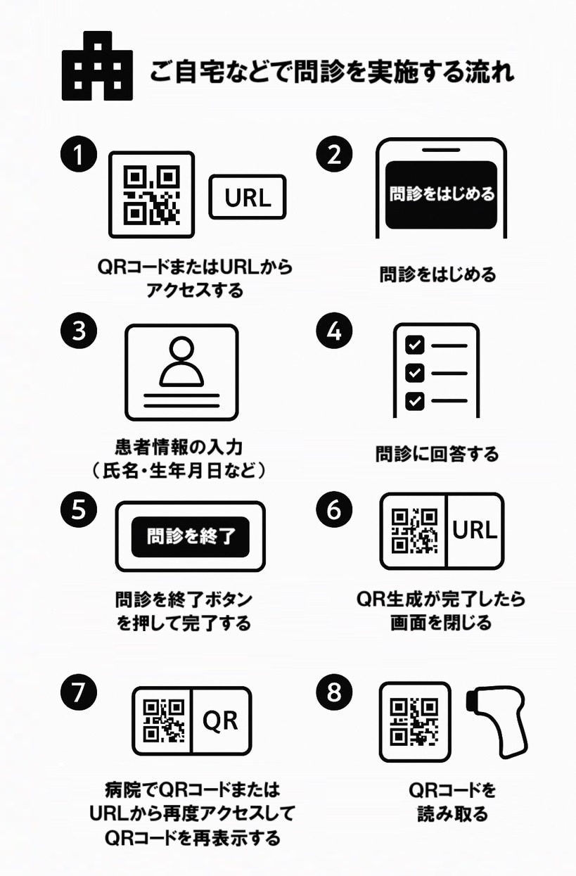 Web問診(オンライン問診から病院での利用までの流れ)